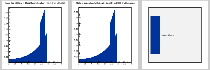 Total per category: MB in ITST (Full volume)